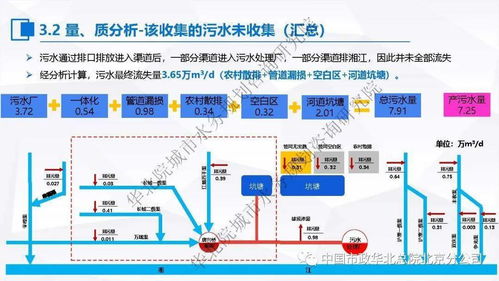 污水處理提質增效的“一廠一策”系統化實施方案 編制思考、案例分享與信息系統集成服務