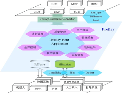 復雜業務環境下的汽車行業MES解決方案與企業信息系統集成服務